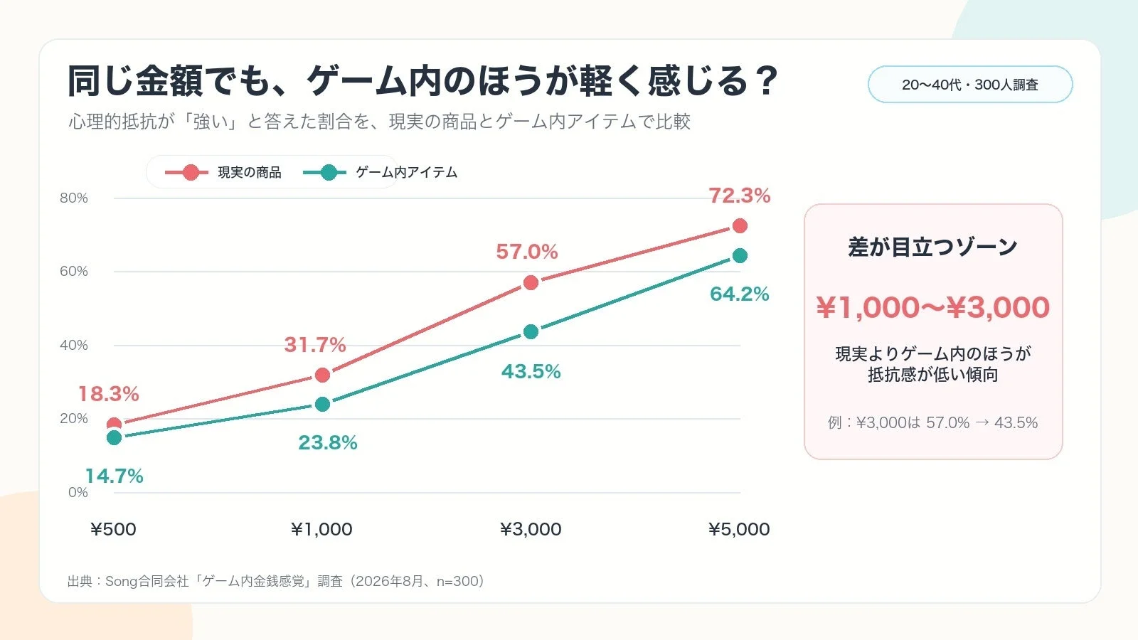 現実の商品とゲーム内アイテムの心理的抵抗の比較