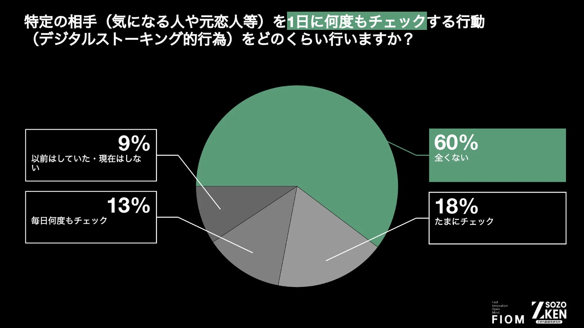 デジタルストーキング的行動の頻度