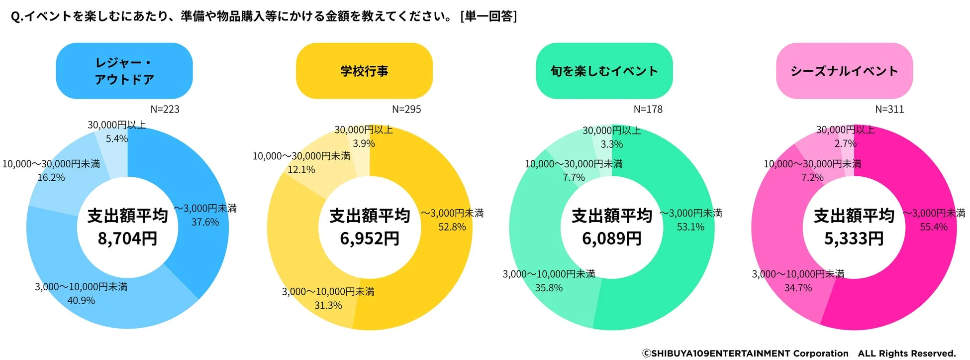 イベントにかける金額の平均