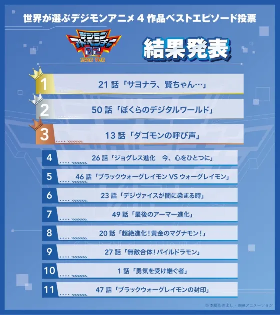 デジモンアドベンチャー02 ベストエピソード投票結果