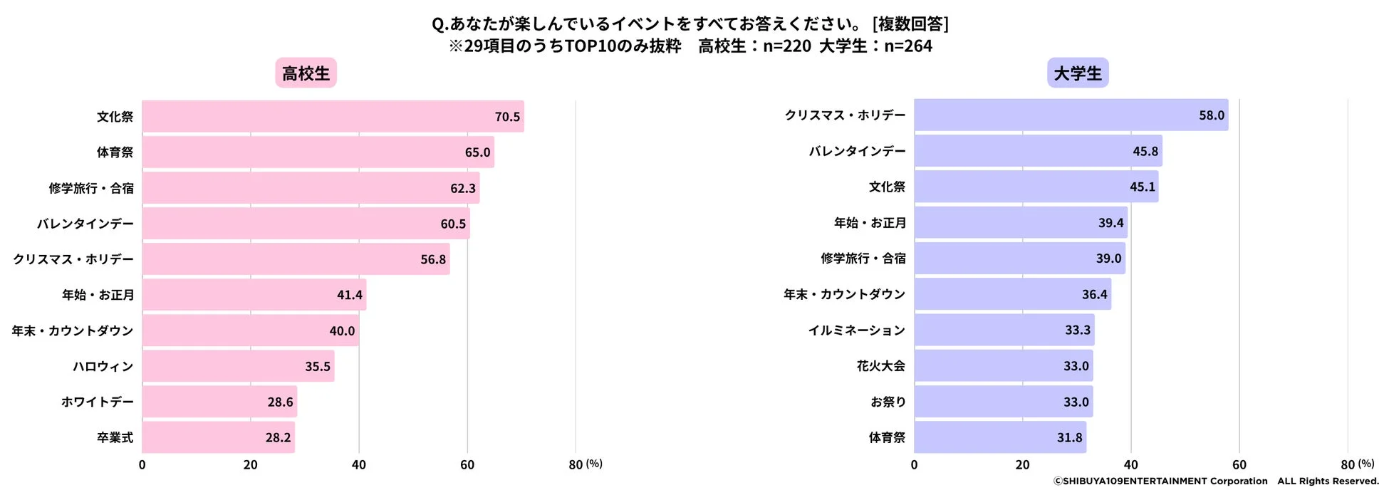 楽しんでいるイベントランキング