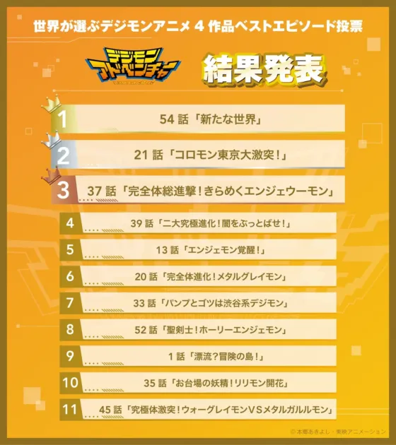 デジモンアドベンチャー ベストエピソード投票結果