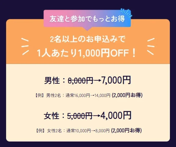 2名以上で申し込むと1人あたり1,000円割引になるキャンペーンの告知画像です。男性は8,000円から7,000円に、女性は5,000円から4,000円になる料金プランが示されています。
