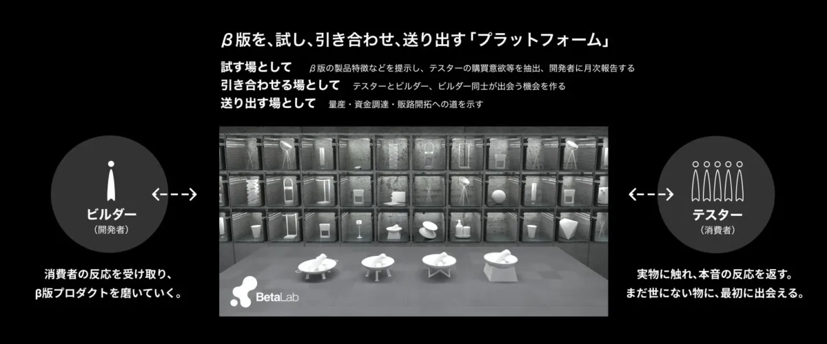 BetaLabのプラットフォーム概念図
