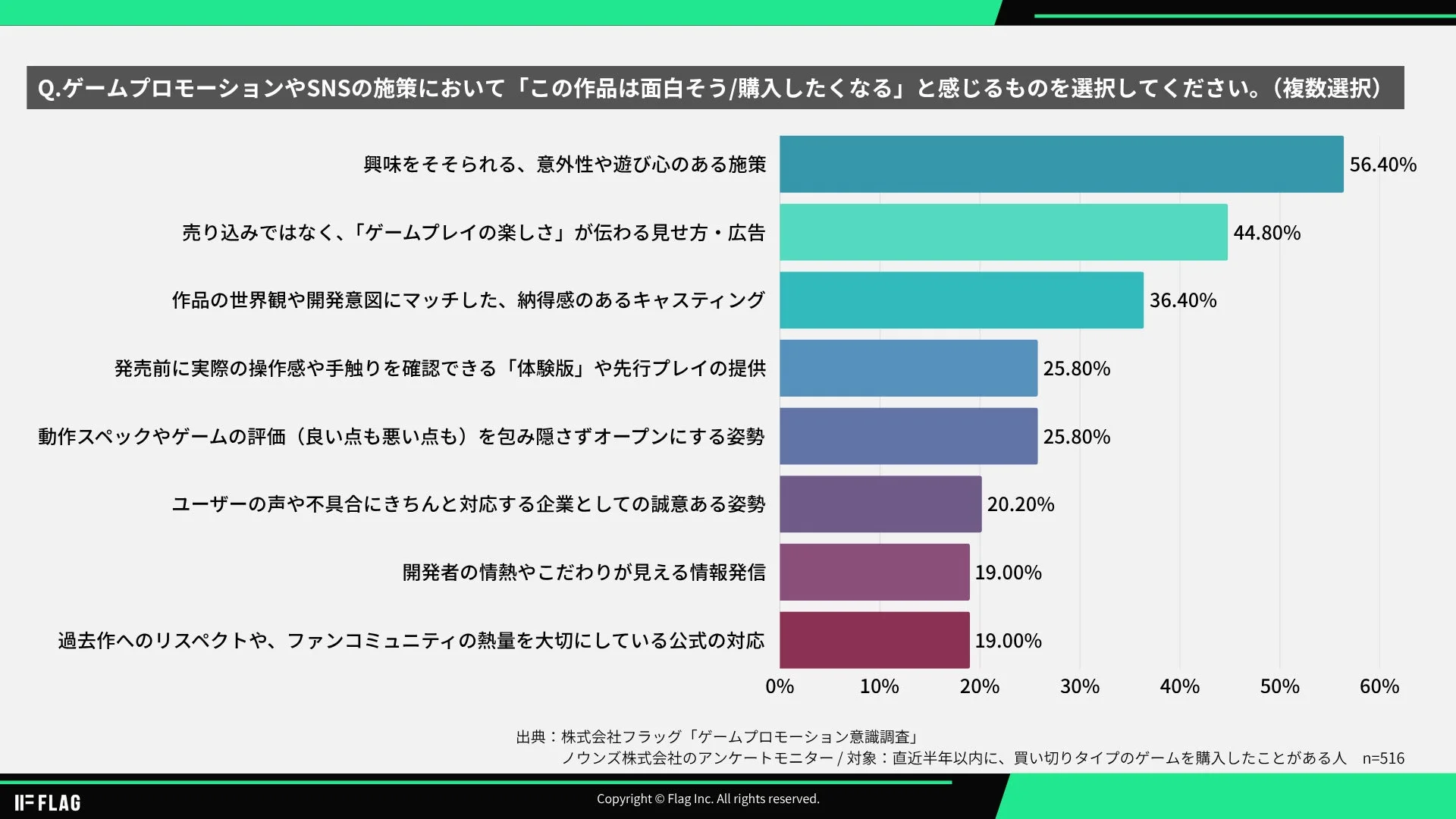 ゲームプロモーションやSNSの施策において「この作品は面白そう/購入したくなる」と感じるものを選択してください。
