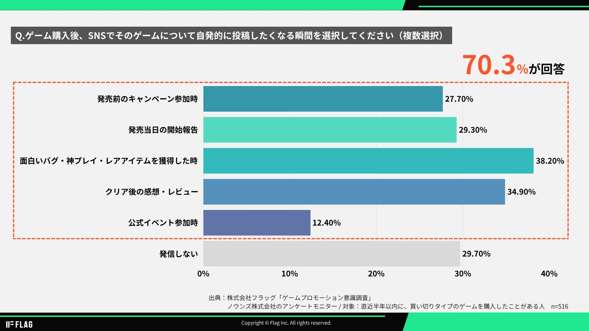 ゲーム購入後、SNSでそのゲームについて自発的に投稿したくなる瞬間を選択してください