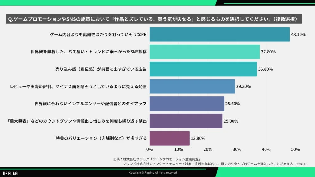 ゲームプロモーションやSNSの施策において「作品とズレている、買う気が失せる」と感じるものを選択してください。
