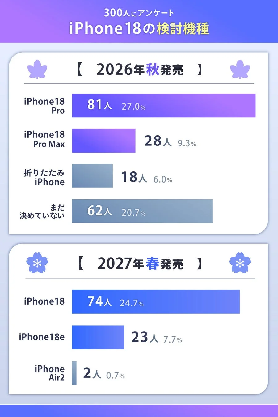 iPhone18の検討機種